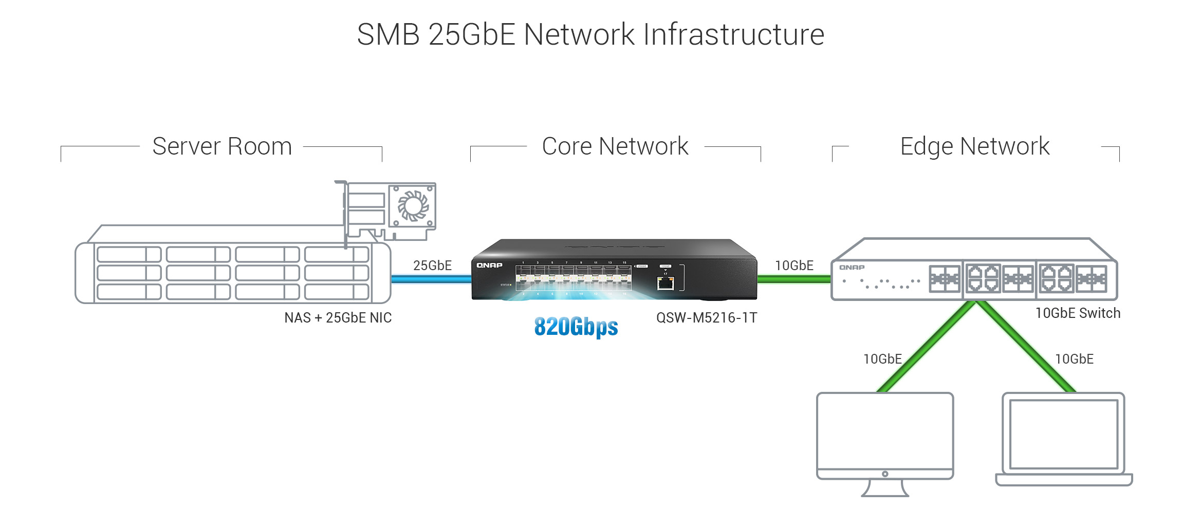 QSW-5216-1T - estrutura de rede